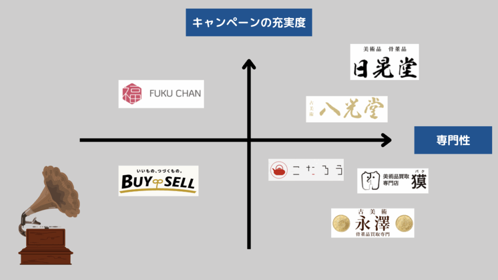 骨董品買取おすすめ業者ランキング ポジションマップ